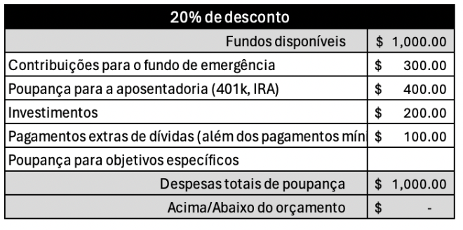 Categoria de poupança no modelo de orçamento 50/30/20