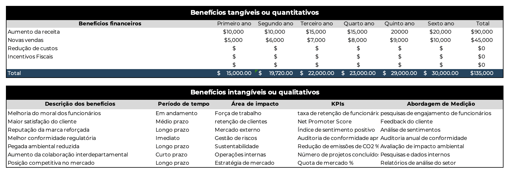 Seção de benefícios no modelo de análise custo-benefício do ProjectManager
