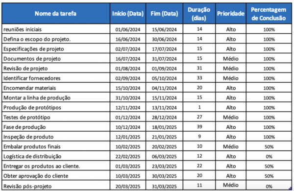 Grade de dados de programação do projeto