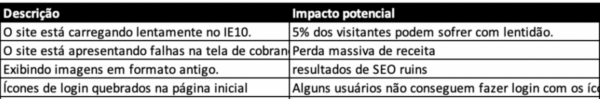 descrição e impacto do problema no registro