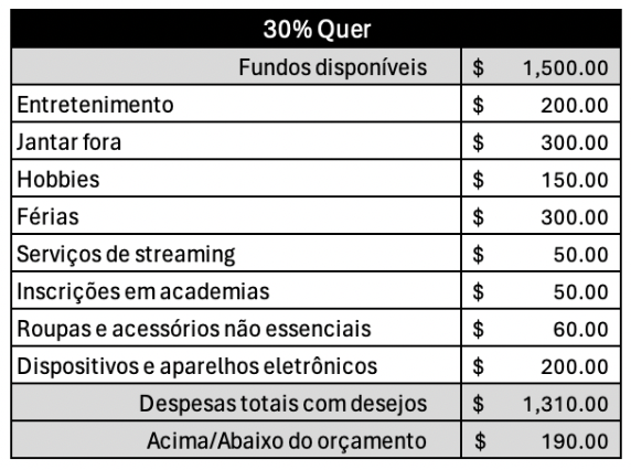 Categoria de desejos no modelo de orçamento 50/30/20