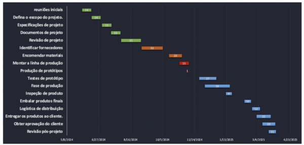 Gráfico de barras empilhadas do modelo de linha do tempo do projeto