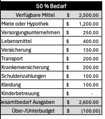 Kategorie Bedürfnisse in der 50/30/20-Budgetvorlage