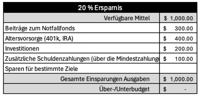 Kategorie Ersparnisse in der 50/30/20-Budgetvorlage