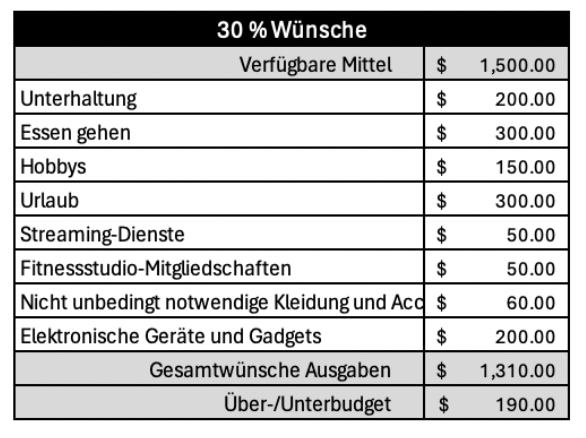 Kategorie Wünsche in der 50/30/20-Budgetvorlage