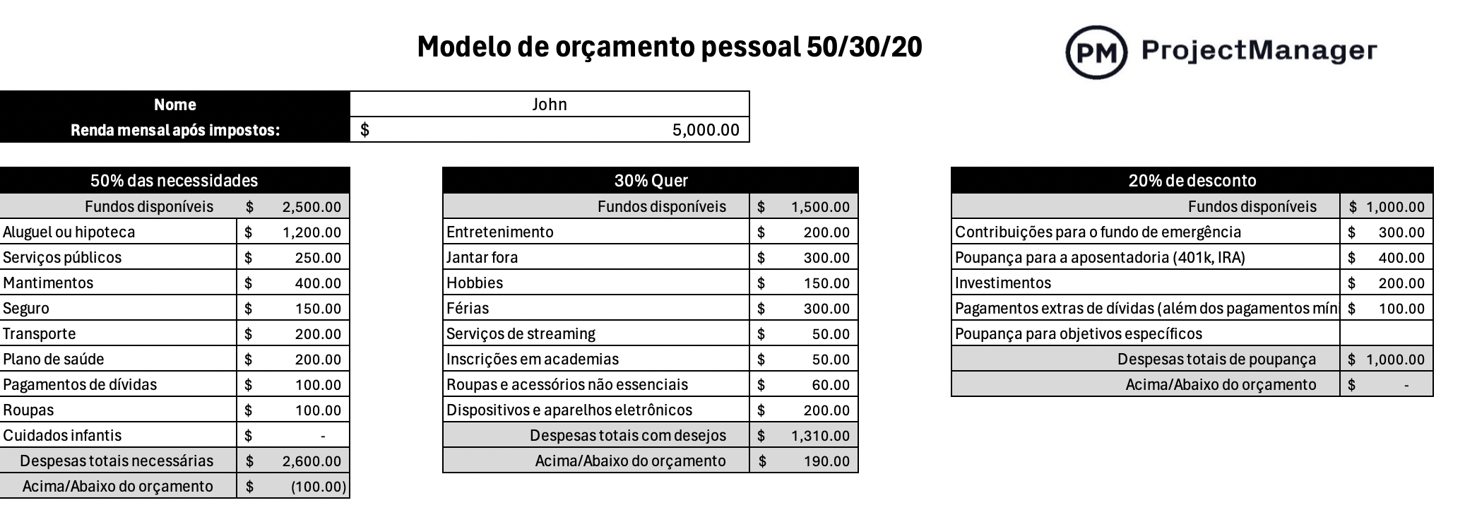 Modelo 50-30-20 do ProjectManager