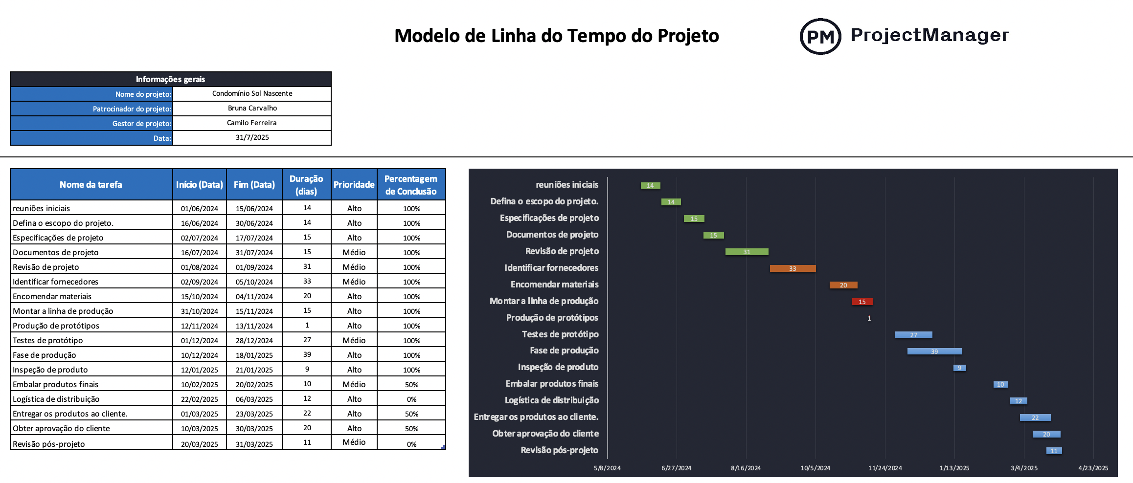 Modelo de linha do tempo do projeto do ProjectManager para Excel