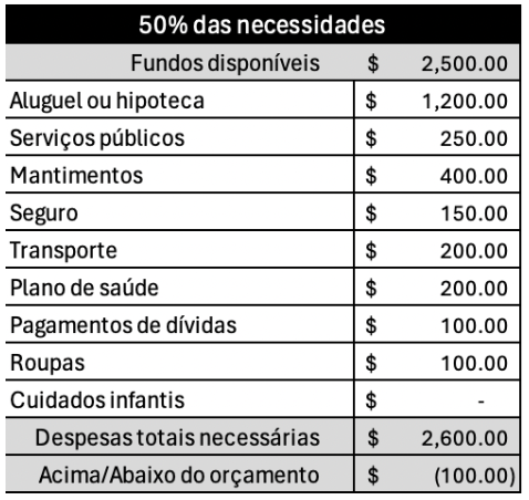 Categoria de necessidades no modelo de orçamento 50/30/20