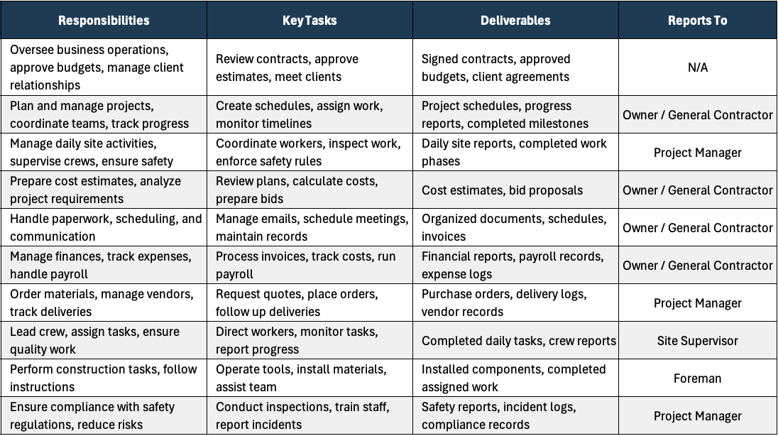 Roles and Responsibilities Template - Responsibilities, Key deliverables and Reporting Section