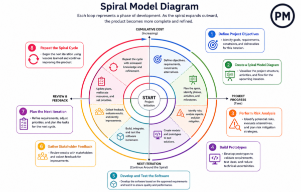 Spiral Model In Software Engineering: Pros & Cons - ProjectManager