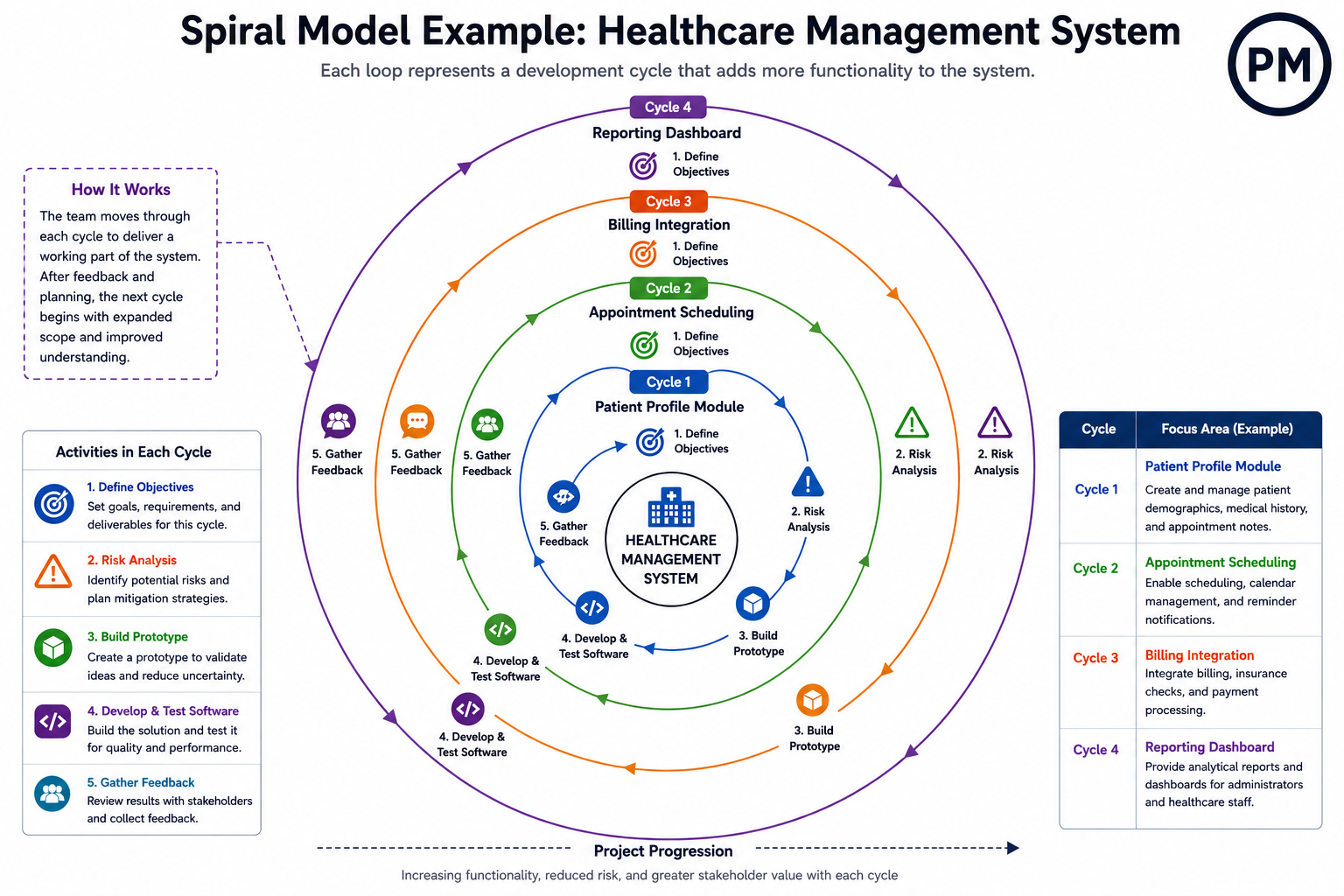 Spiral Model Diagram Example