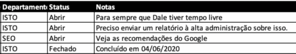 registro de problemas no gerenciamento de projetos