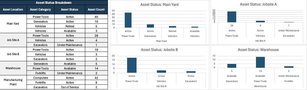 Asset Management Dashboard - Asset Status Breakdown