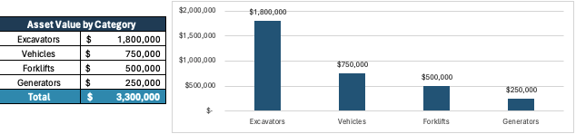Asset Management Dashboard - Asset Value by Category