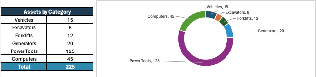 Asset Management Dashboard - Assets by Category