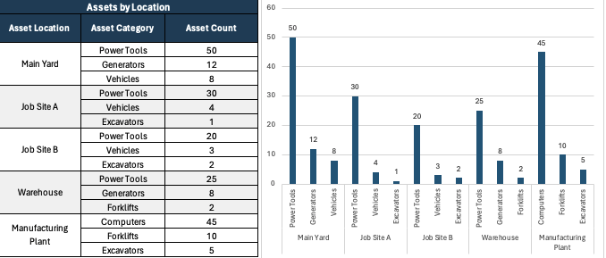 Asset Management Dashboard - Assets by Location