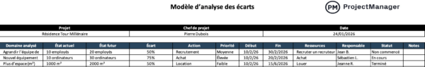 Modèle d’analyse des écarts pour Excel
