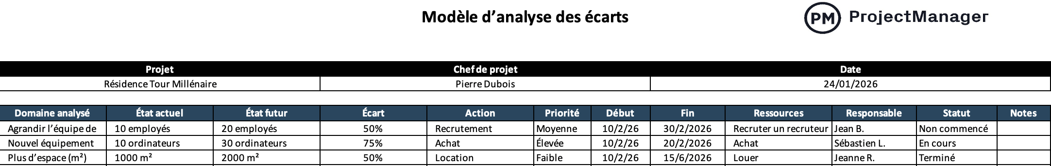 Modèle d’analyse des écarts de ProjectManager
