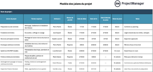 Modèle des jalons du projet