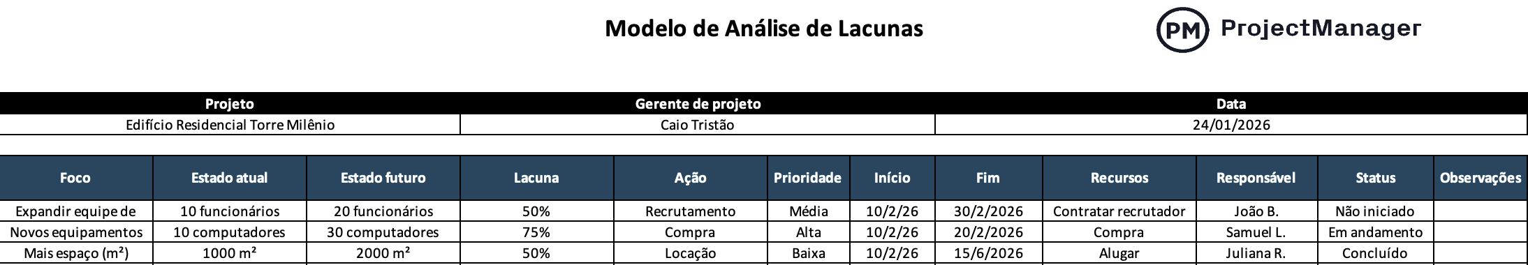 Modelo de análise de lacunas do ProjectManager
