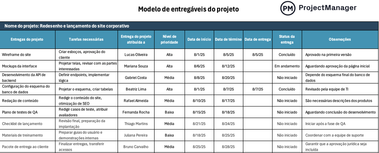 Modelo de entregáveis do projeto
