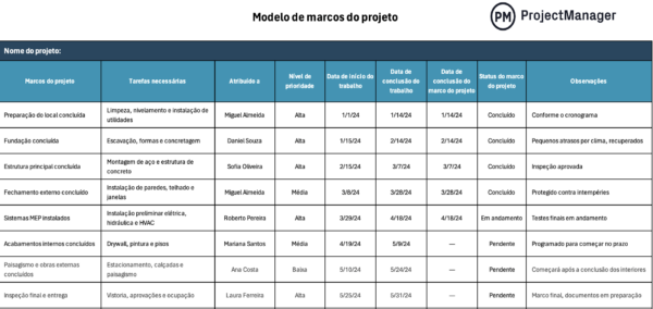 Modelo de marcos do projeto