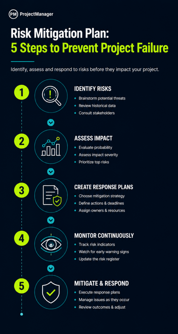 Risk mitigation plan infographic showing five steps to prevent project failure: identify risks, assess impact, create response plans, monitor continuously and mitigate risks.