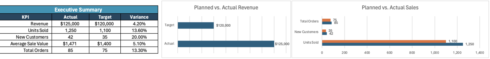 Sales Dashboard Template - Executive Summary