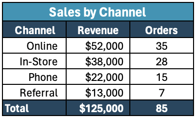 Sales Dashboard Template - Sales by Channel