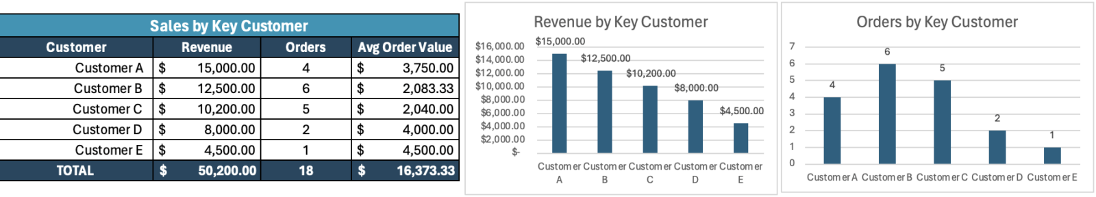 Sales Dashboard Template - Sales by Key Customer