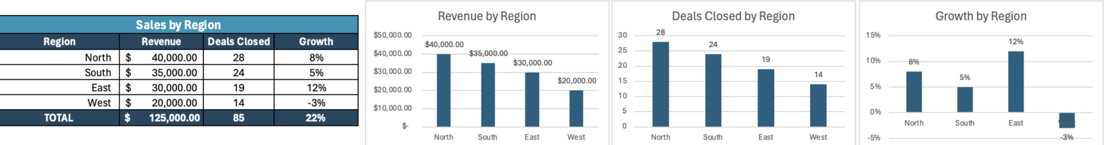 Sales Dashboard Template - Sales by Region