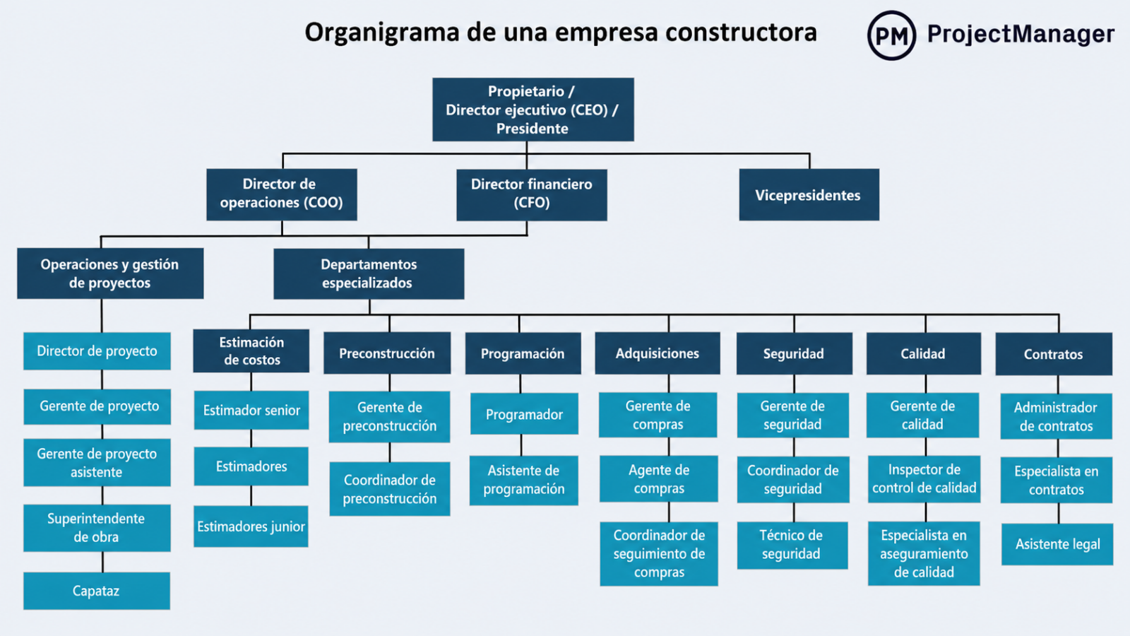 ejemplo de organigrama de una empresa constructora