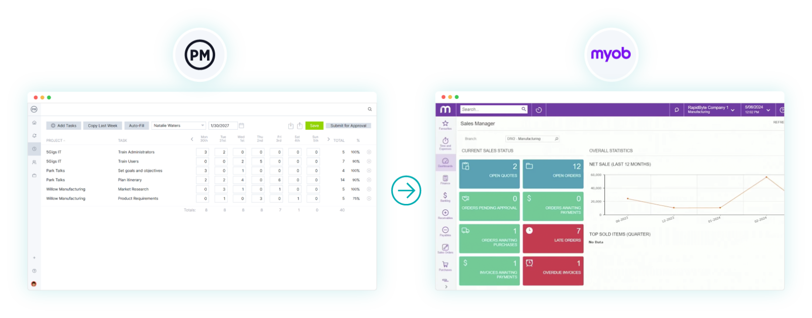 ProjectManager integrates with MYOB, both software screenshots are shown side by side