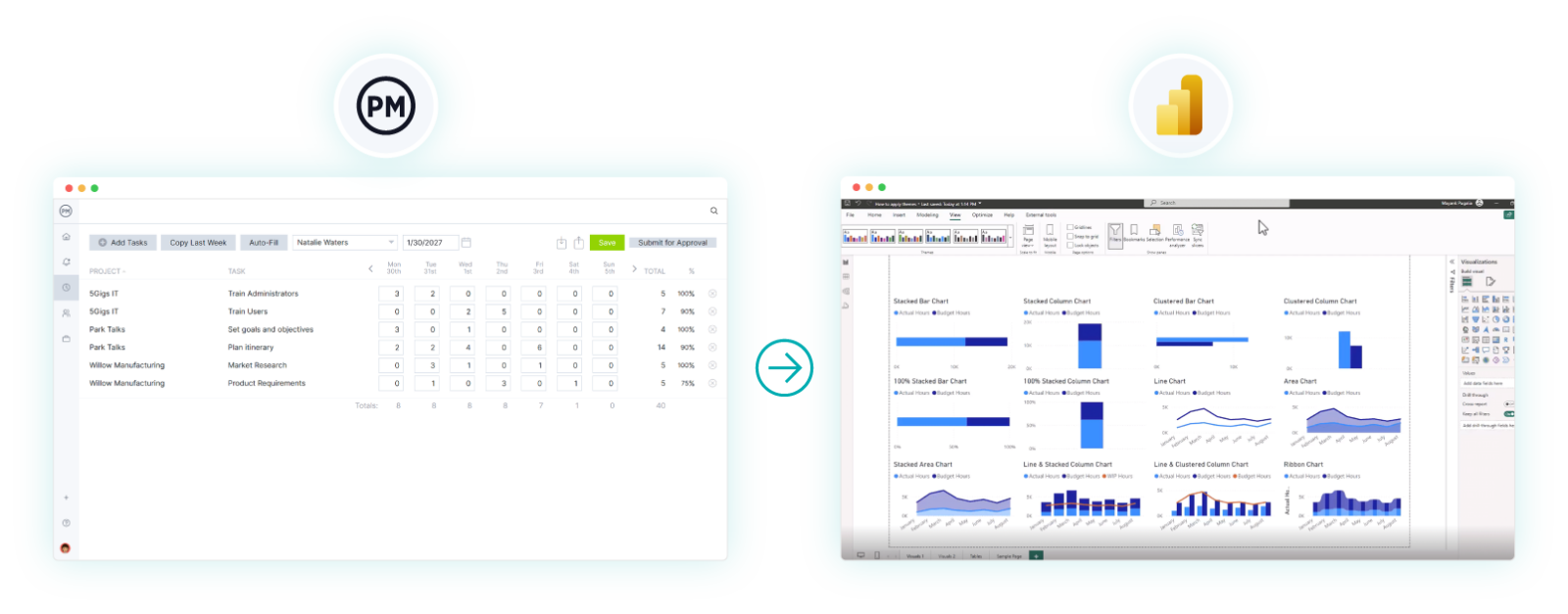 ProjectManager integrates with Power BI, both software screenshots are shown side by side