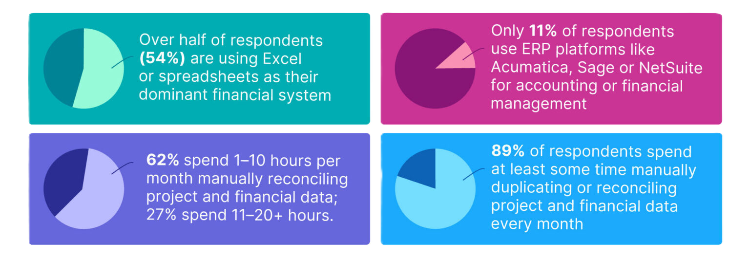 Survey findings from project financial management by ProjectManager