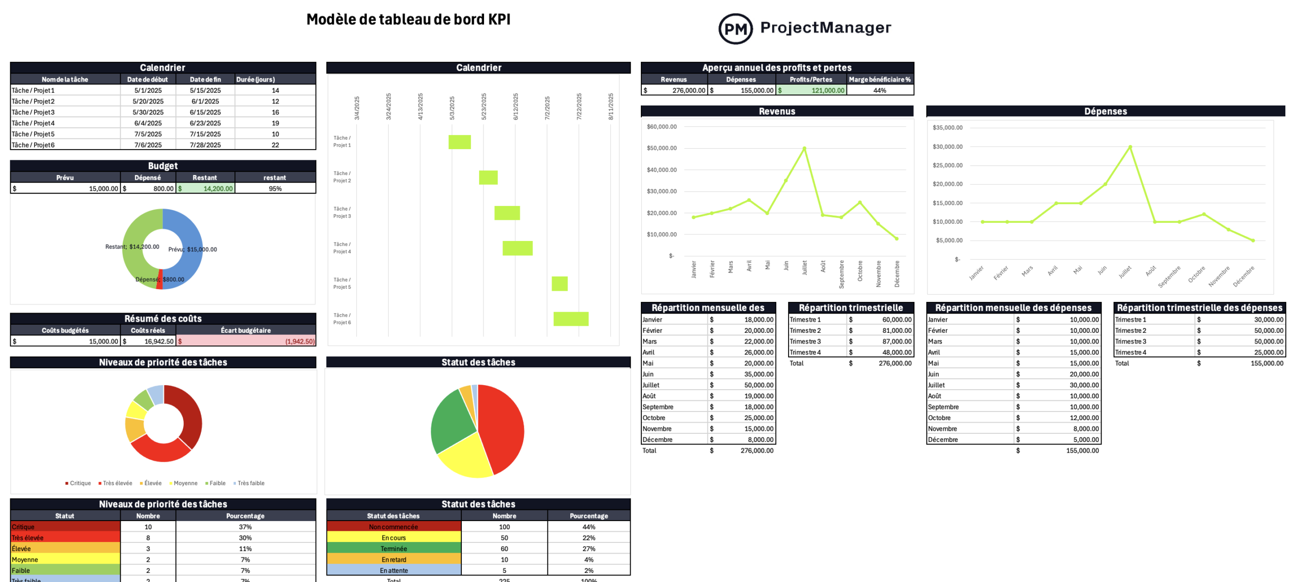 Modèle de Tableau de Bord KPI pour Excel - ProjectManager