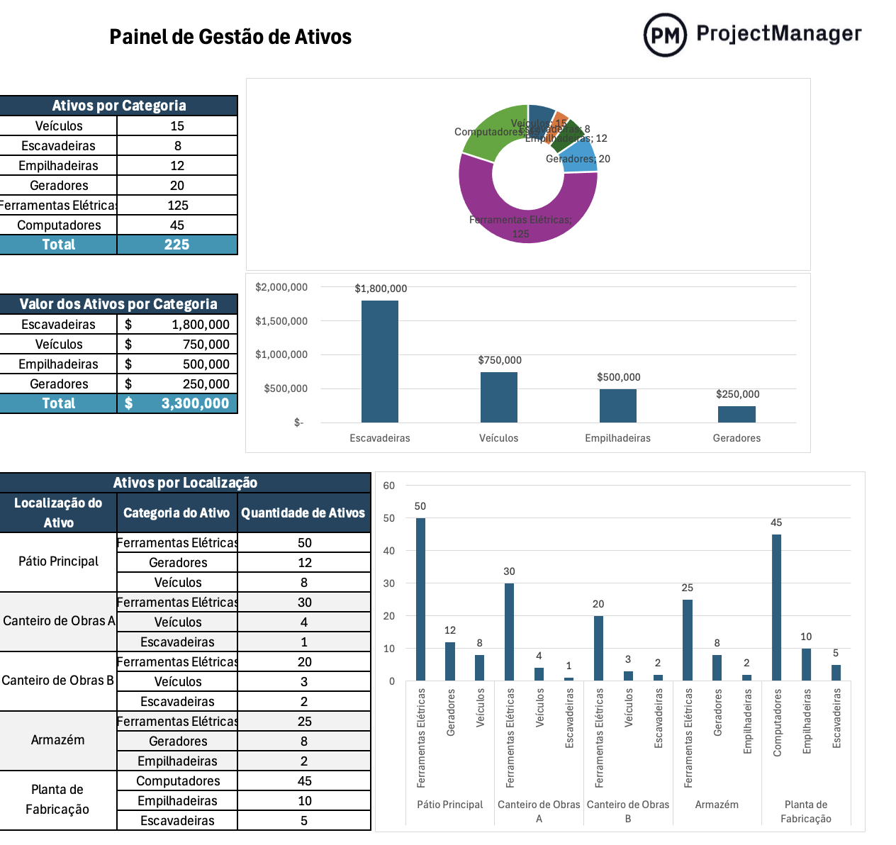 Modelo de painel de gestão de ativos