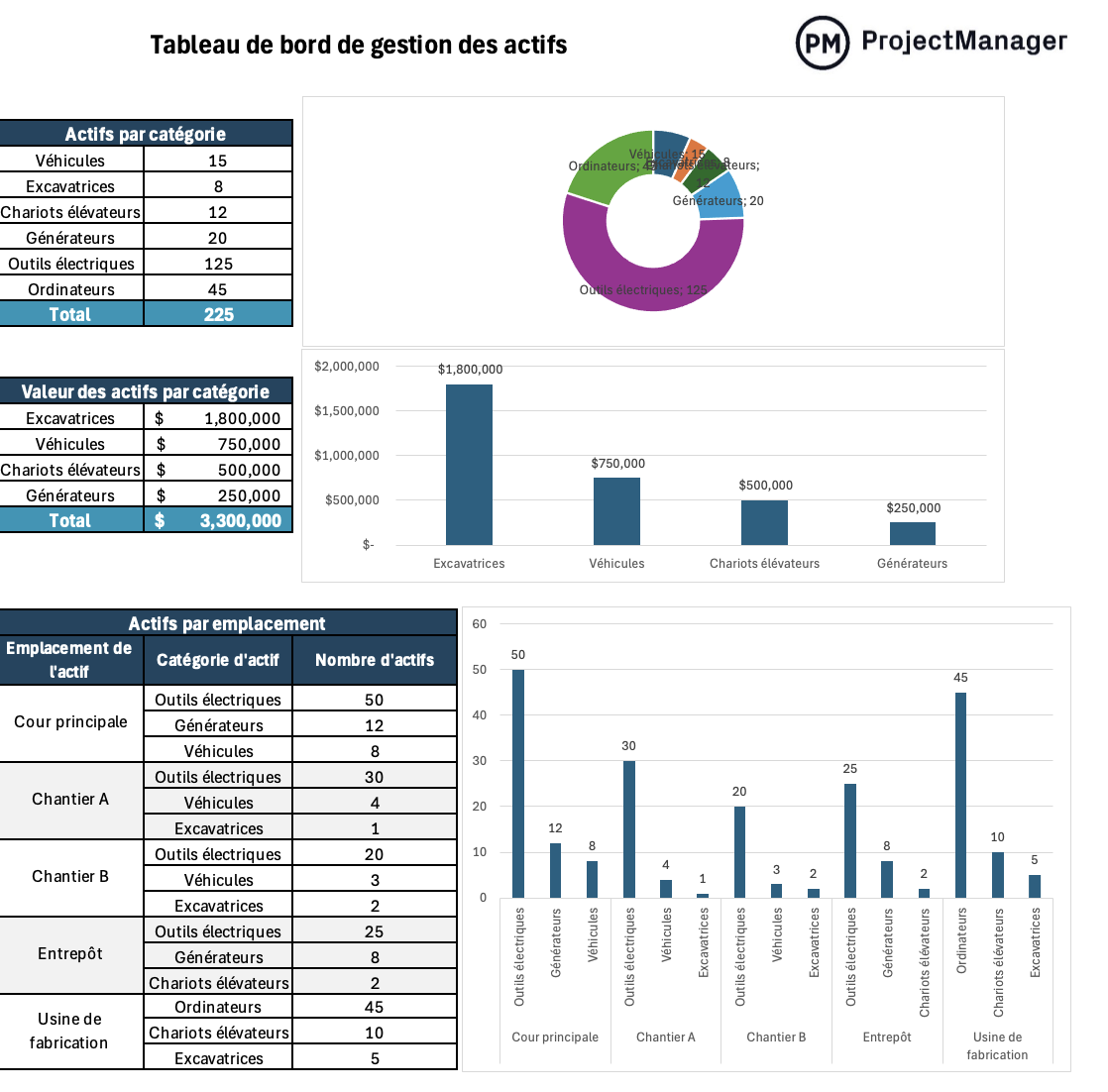 Modèle de tableau de bord de gestion des actifs