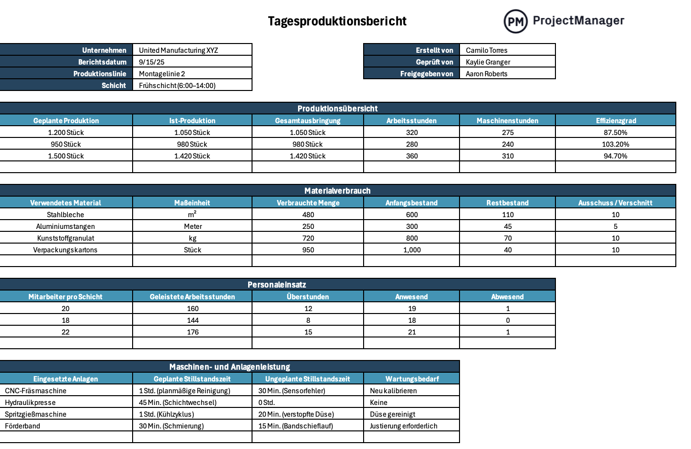 Vorlage für den Tagesproduktionsbericht für Excel