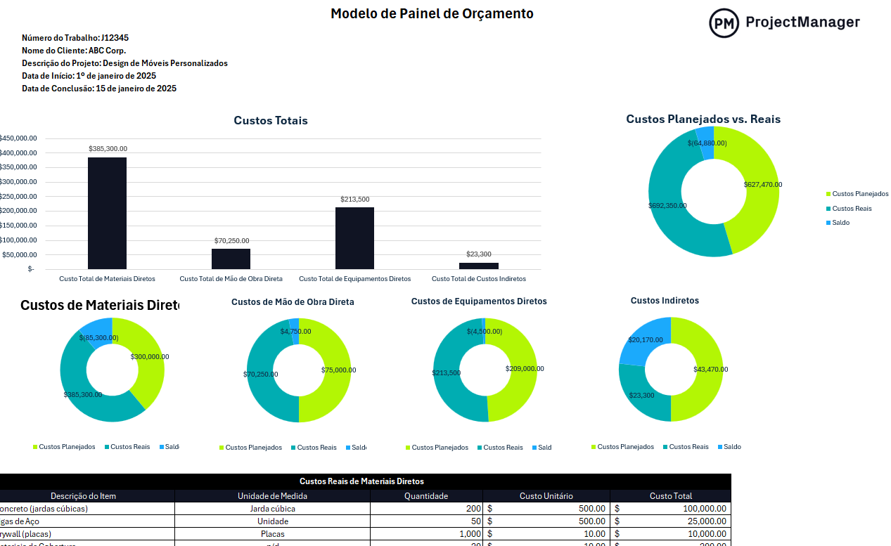 Modelo de painel de orçamento para Excel