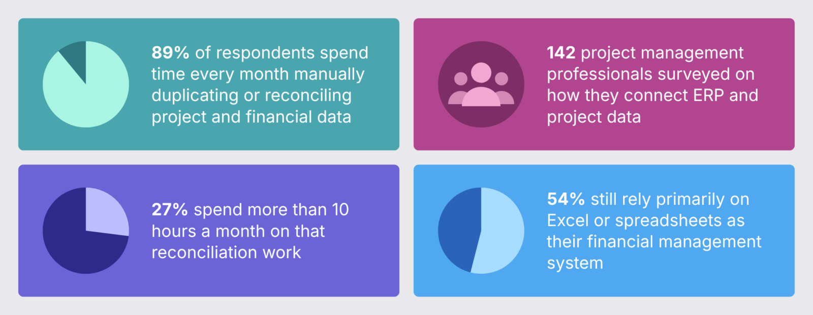 ERP and project management blog, survey findings