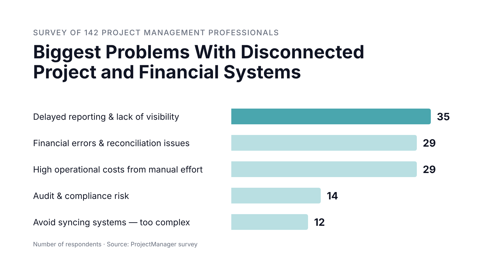 ERP and project management blog, biggest problems