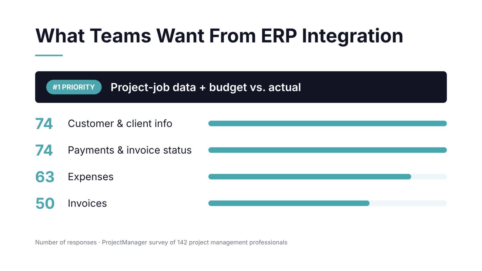 ERP and project management - priorities