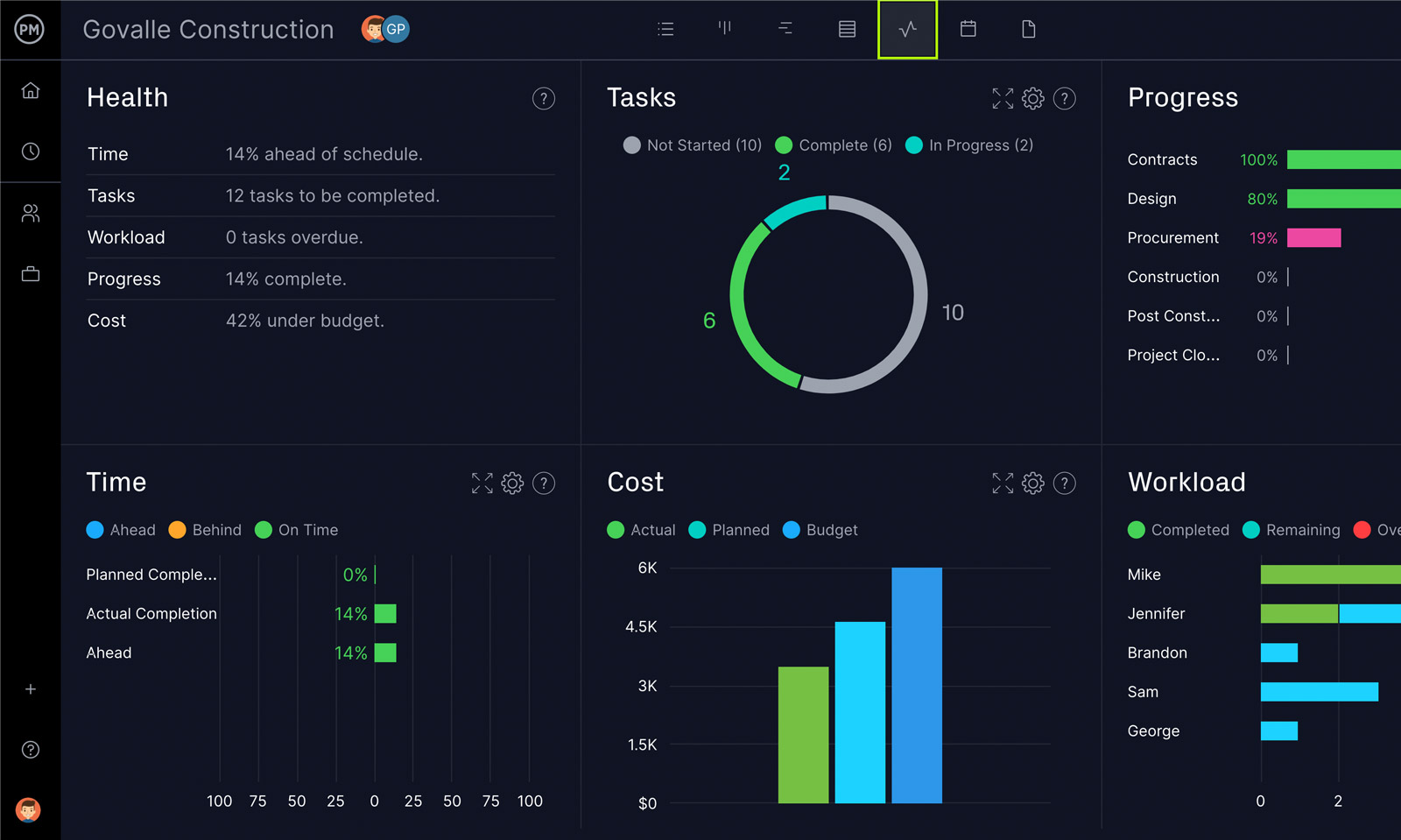 Use ProjectManager's critical path software to keep track of your project's critical path