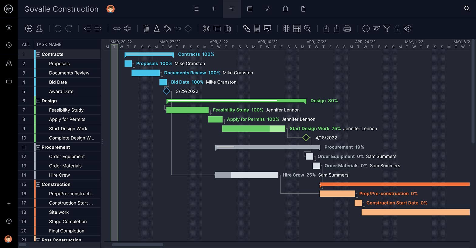 ProjectManager's Gantt chart, showing an IT Project Management schedule