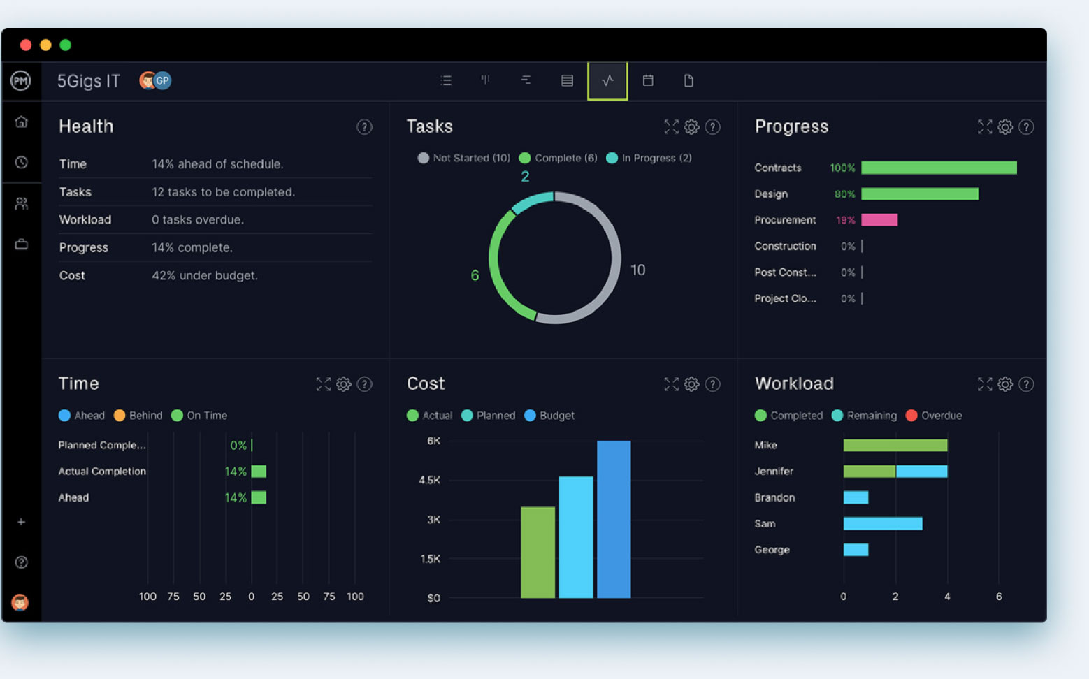 ProjectManager's dashboard make it one great project management software for mac