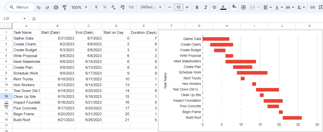 Gantt chart Google Sheets - completed table and stacked bar chart