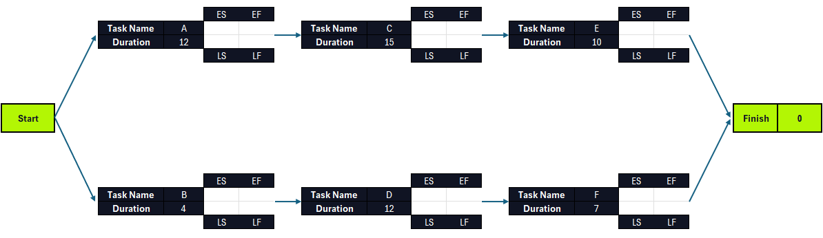 A partially completed critical path diagram