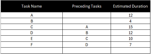 Task list with dependencies for critical path method